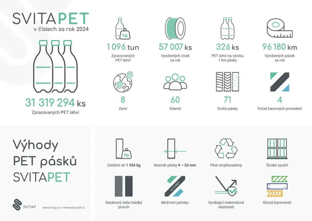 Svitapet v čísel za rok 2024 infografika