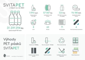 SVITAPET v číslech za rok 2024: Silný rok pro recyklaci i logistiku